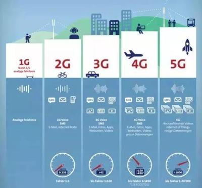 5G網絡與手機運行內存 功能、定位與協同之別
